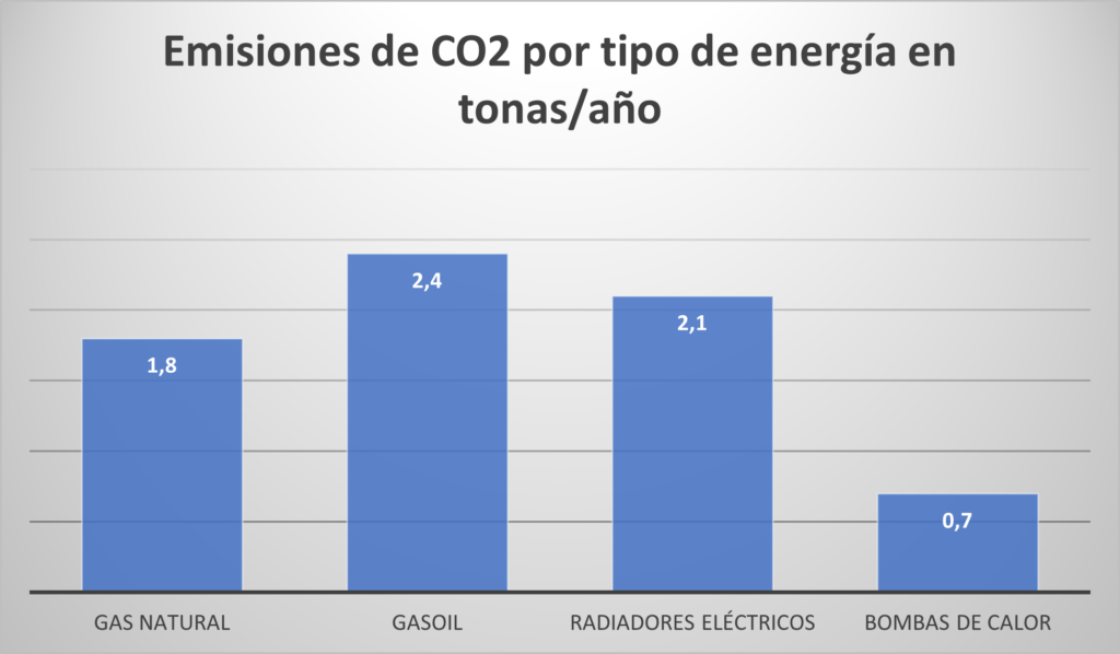 Emisiones Co2 por tipo de energía